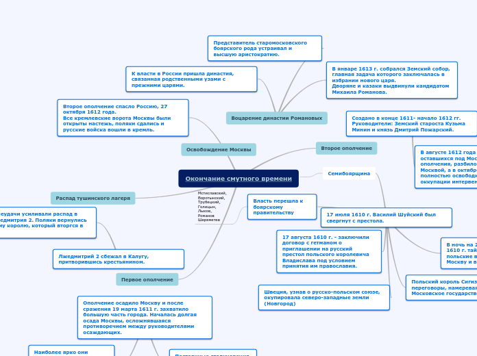 Окончание смутного времени - Мыслительная карта