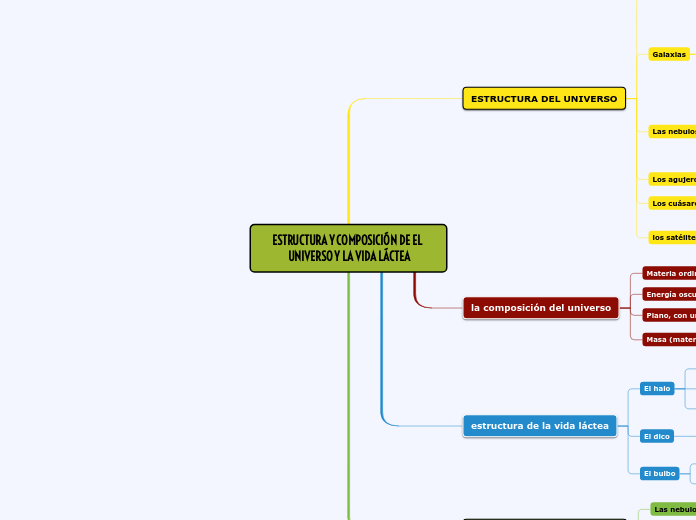 ESTRUCTURA Y COMPOSICIÓN DE EL  UNIVERSO Y LA VIDA LÁCTEA