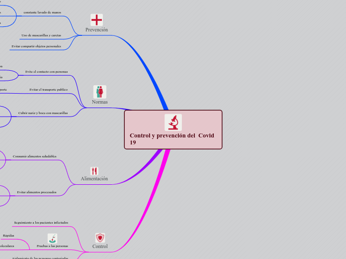 Control y prevención del  Covid    19