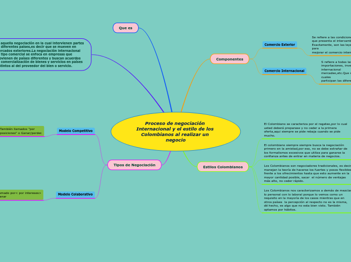 Proceso de negociación Internacional y el estilo de los Colombianos al realizar un negocio