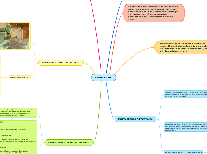 CEPILLADO - Mapa Mental
