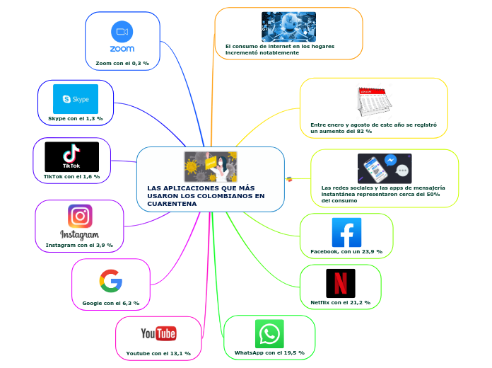 LAS APLICACIONES QUE MÁS USARON LOS COL...- Mapa Mental