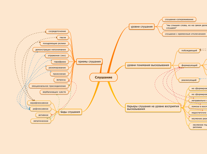 Слушание - Мыслительная карта
