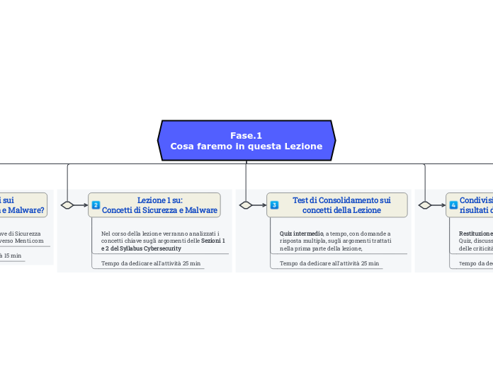Fase.1
Cosa faremo in questa Lezione - Mappa Mentale