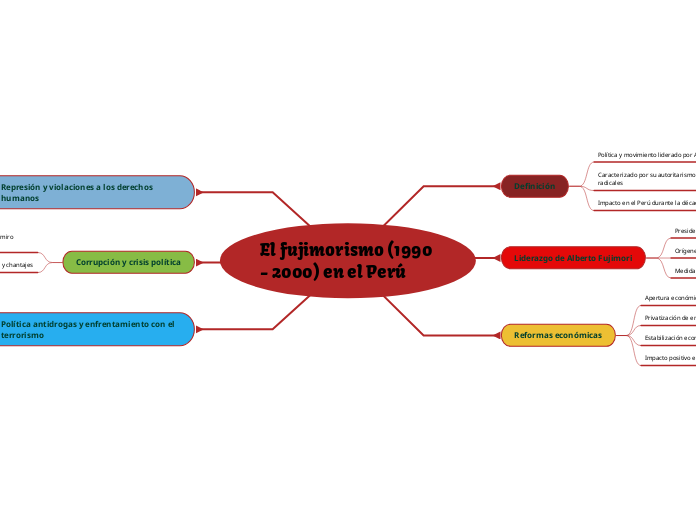 El fujimorismo (1990 - 2000) en el Perú