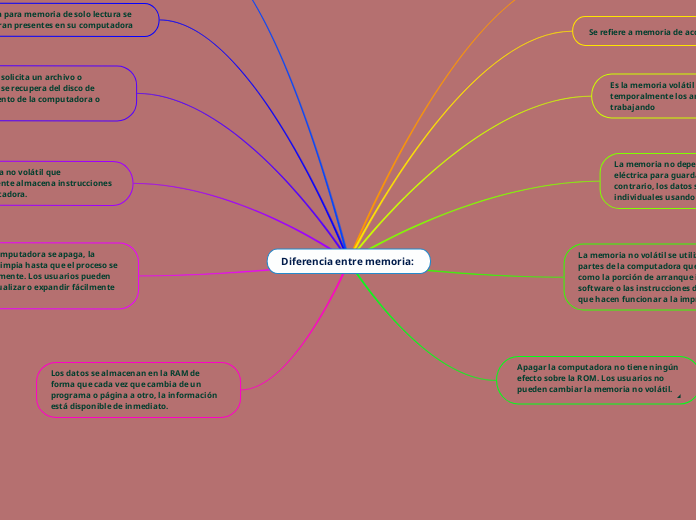 Diferencia entre memoria:  - Mapa Mental