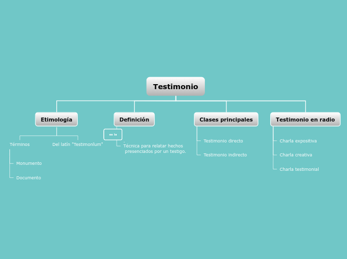 Testimonio - Mapa Mental