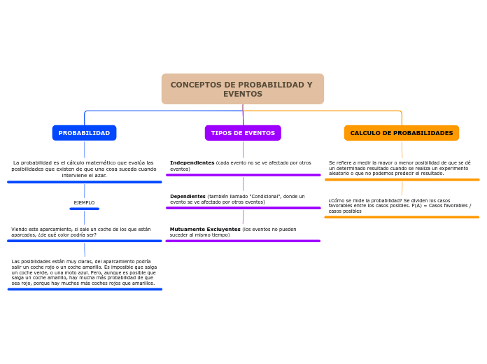 CONCEPTOS DE PROBABILIDAD Y EVENTOS - Mapa Mental