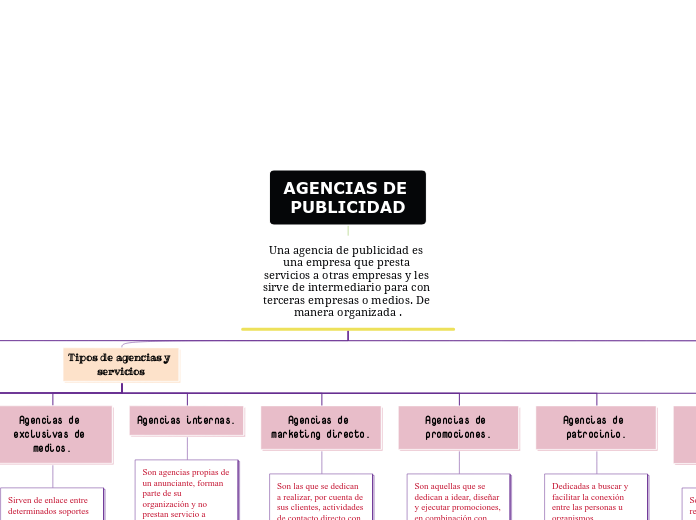 AGENCIAS DE PUBLICIDAD - Mapa Mental