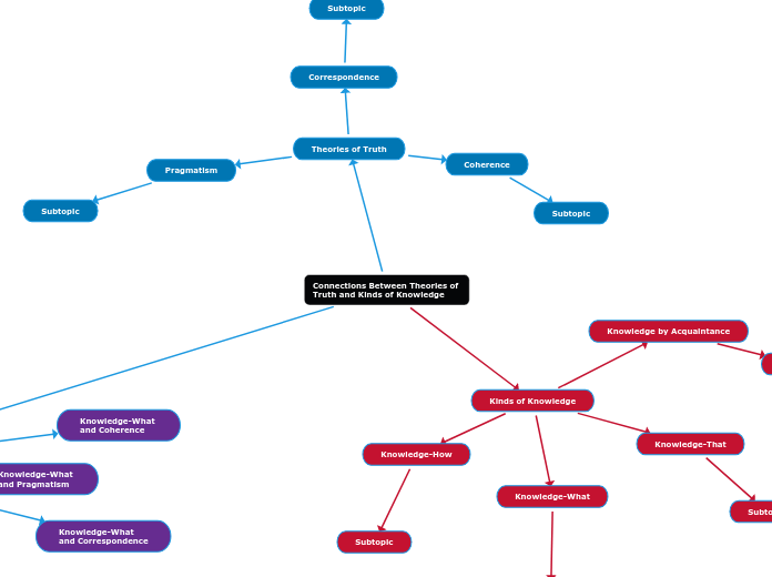 Connections Between Theories of 
Truth and Kinds of Knowledge