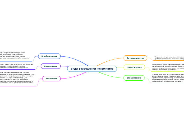 Виды разрешения конфликтов - Мыслительная карта