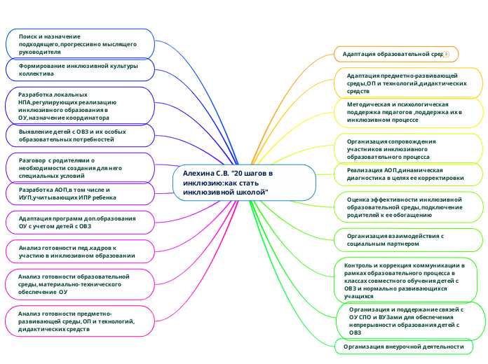 Алехина С.В. "20 шагов в инклюзию:как стать инклюзивной школой"