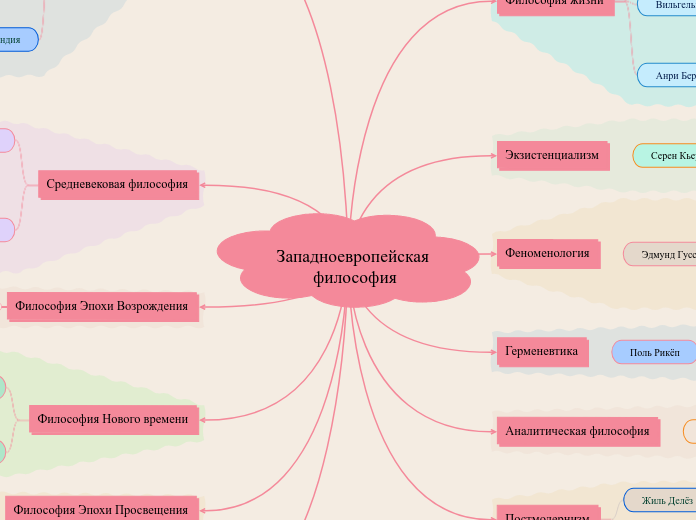 Западноевропейская философия - Мыслительная карта