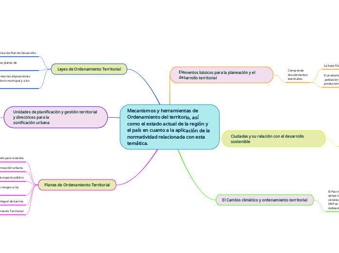 Mecanismos y herramientas de Ordenamiento del territorio, así como el estado actual de la región y el país en cuanto a la aplicación de la normatividad relacionada con esta temática.