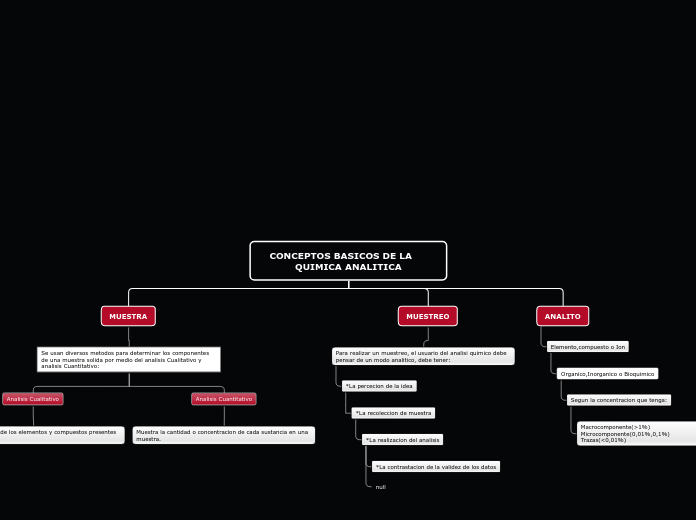 CONCEPTOS BASICOS DE LA     QUIMICA ANA...- Mapa Mental