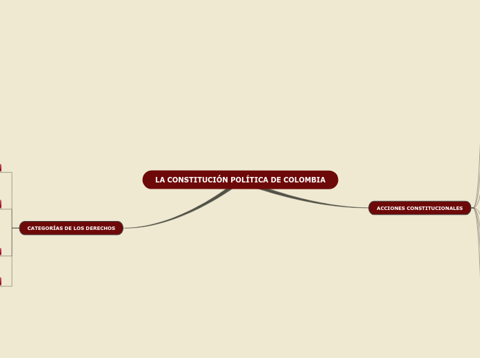 LA CONSTITUCIÓN POLÍTICA DE COLOMBIA - Mapa Mental