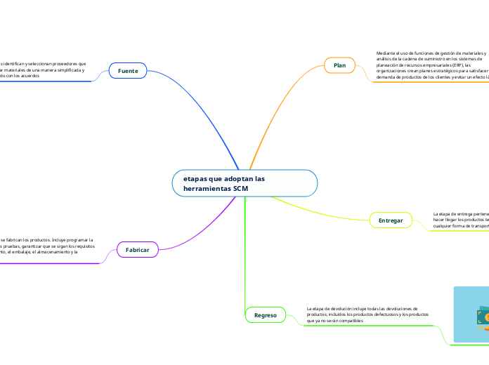 etapas que adoptan las herramientas SCM