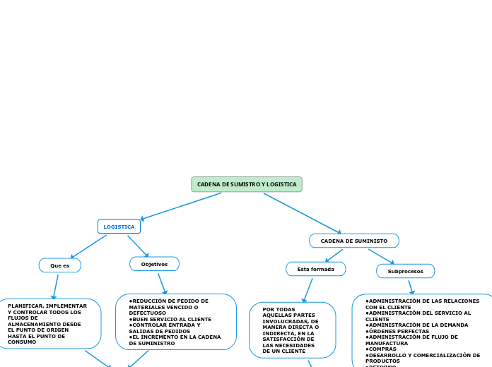 CADENA DE SUMISTRO Y LOGISTICA