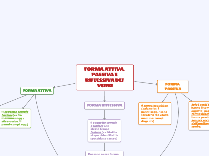 FORMA ATTIVA, PASSIVA E RIFLESSIVA DEI VERBI