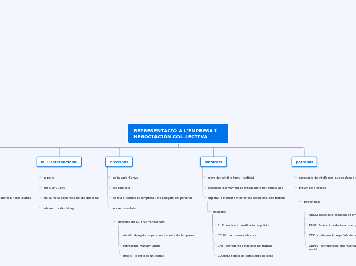 REPRESENTACIÓ A L'EMPRESA I NEGOCIACIÓN...- Mapa Mental