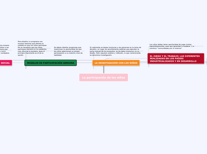La participación de los niños - Mapa Mental