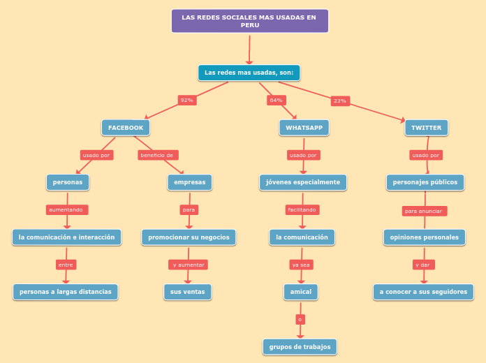 LAS REDES SOCIALES MAS USADAS EN PERU