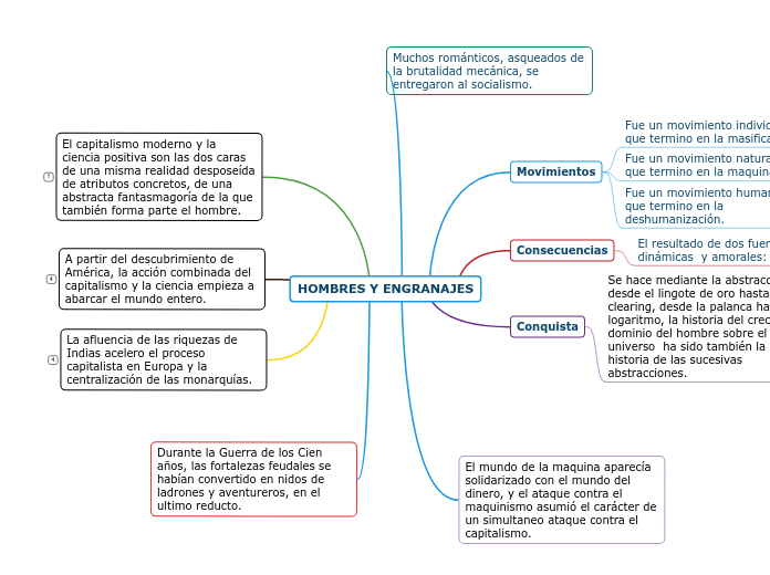 HOMBRES Y ENGRANAJES - Mapa Mental