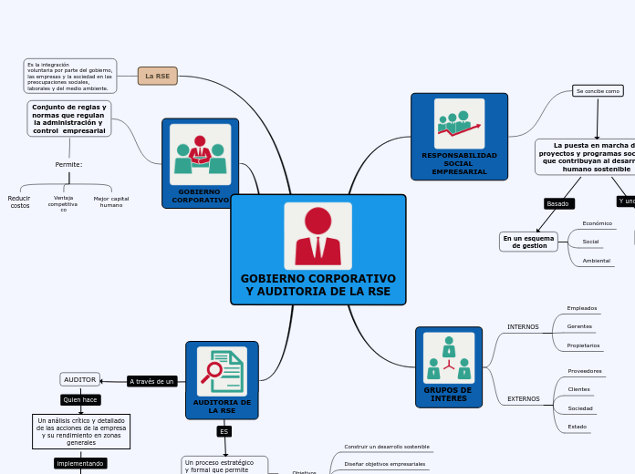 GOBIERNO CORPORATIVO
Y AUDITORIA DE LA RSE