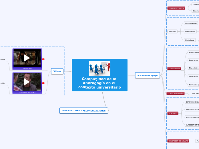 Complejidad de la Andragogía en el cont...- Mapa Mental