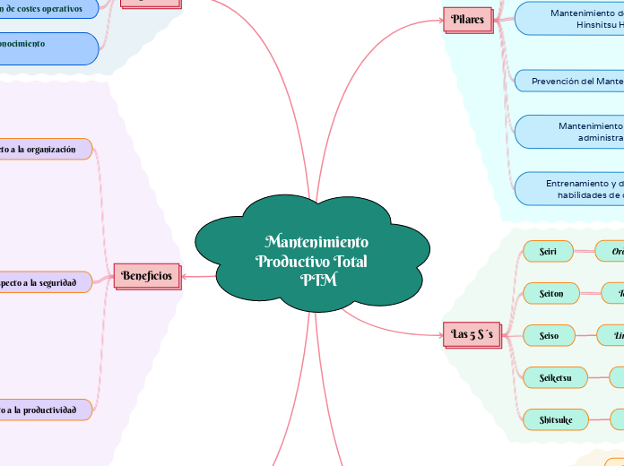 Mantenimiento Productivo Total    PTM