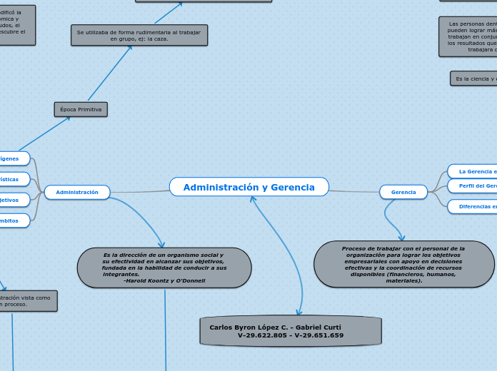 Administración y Gerencia