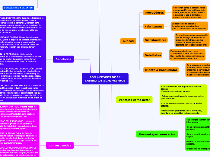 LOS ACTORES DE LA
CADENA DE SUMINISTROS - Mapa Mental