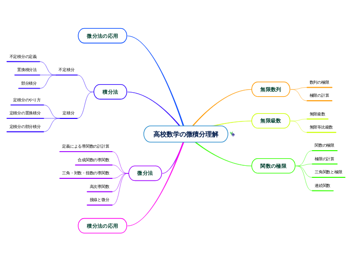 高校数学の微積分理解