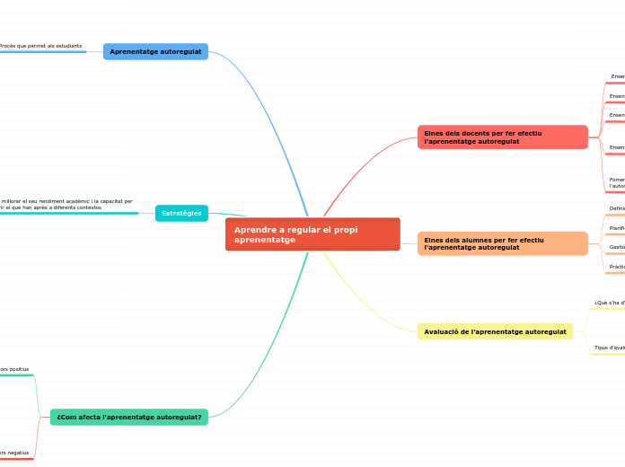 Aprendre a regular el propi aprenentatge