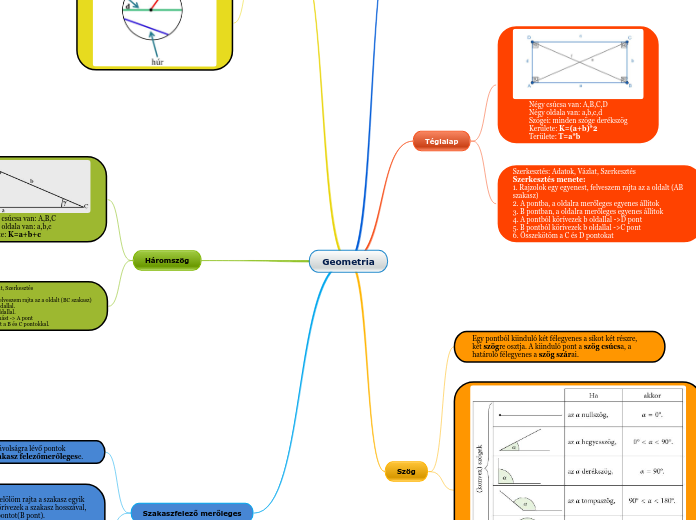 Geometria - Gondolattérkép