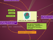 CIENCIAS DEL APRENDIZAJE - Mapa Mental