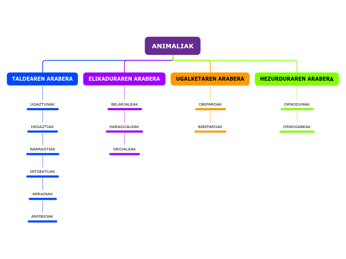 ANIMALIAK - Mind Map