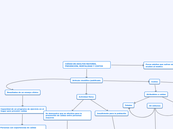 CAÍDAS EN ADULTOS MAYORES, PREVENCIÓN, ...- Mapa Mental