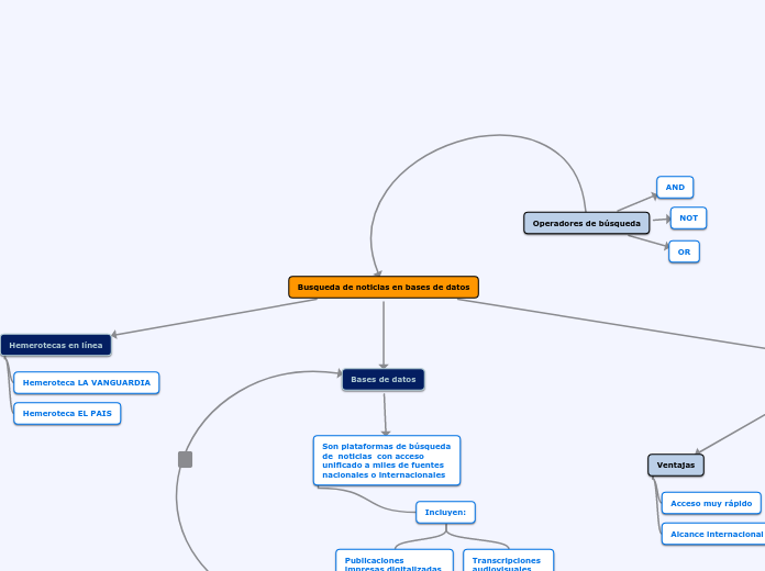 Busqueda de noticias en bases de datos - Mapa Mental