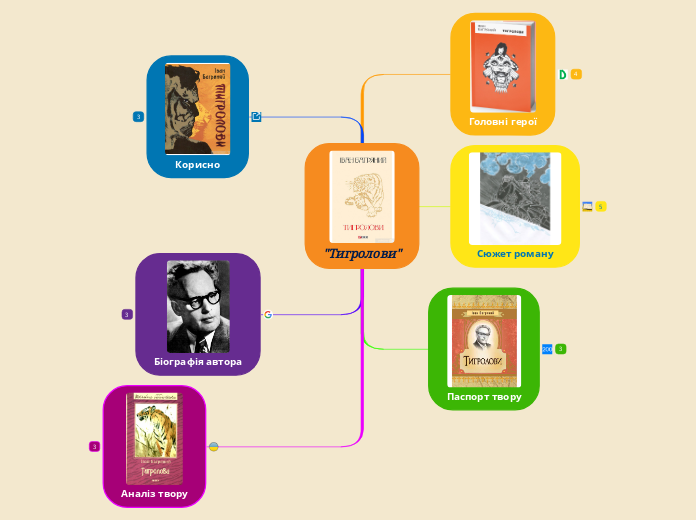 "Тигролови" - Мыслительная карта