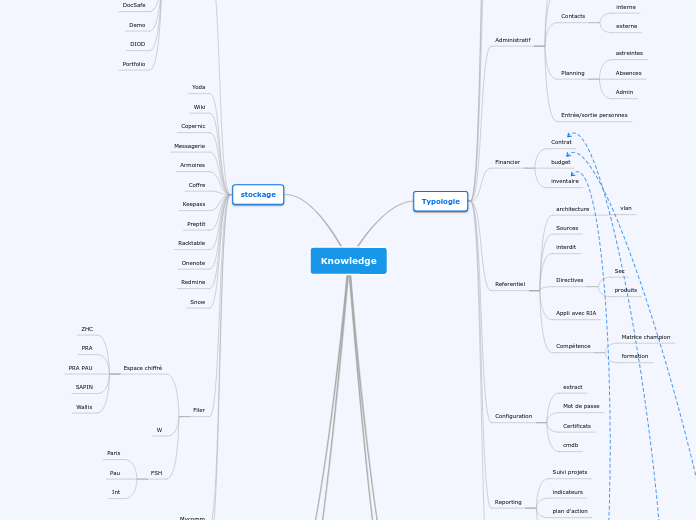 Knowledge - Carte Mentale