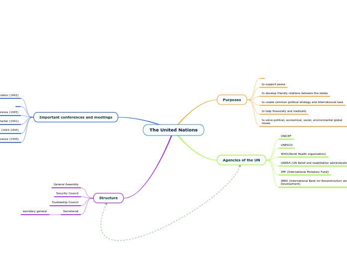 The United Nations mind map 