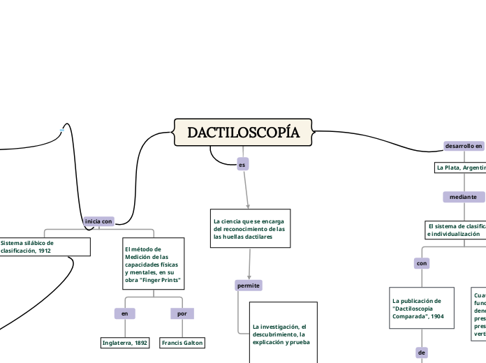 DACTILOSCOPÍA