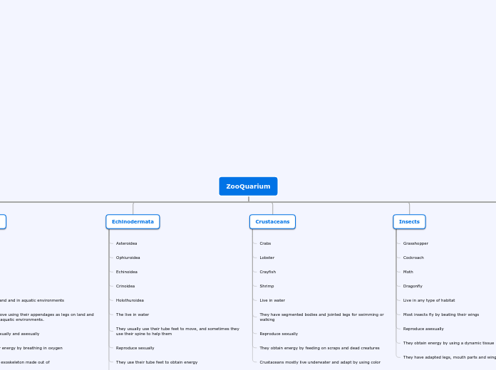 Tree organigram