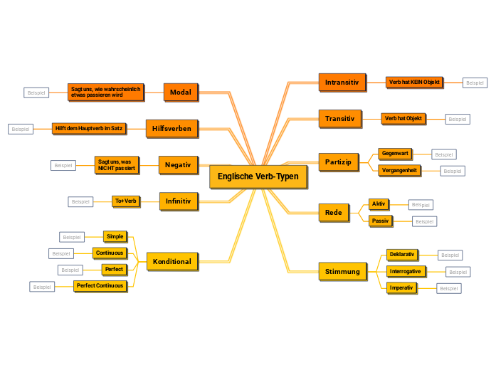 Englische Verb-Typen