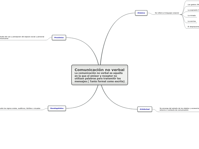 Comunicación no verbal La comunicación no verbal es aquella en la que el emisor y receptor no utilizan palabras para transmitir los mensajes ( Tanto formal como escrita)