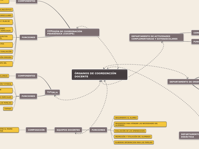 ÓRGANOS DE COORDINCIÓN DOCENTE