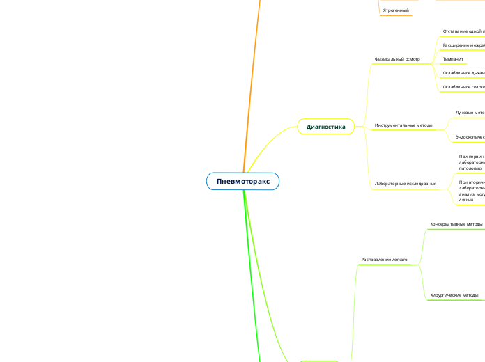 Пневмоторакс - Мыслительная карта