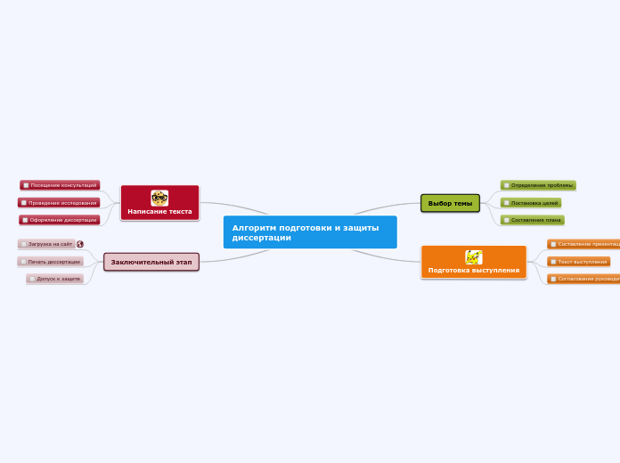 Алгоритм подготовки и защиты дис...- Мыслительная карта