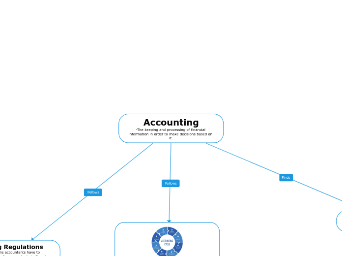 Accounting
-The keeping and processing of ...- Mind Map